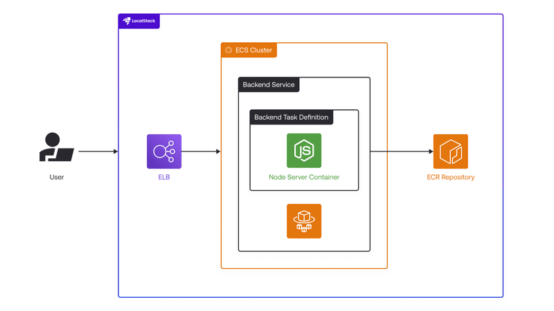 Developing and Debugging ECS Fargate Apps with LocalStack